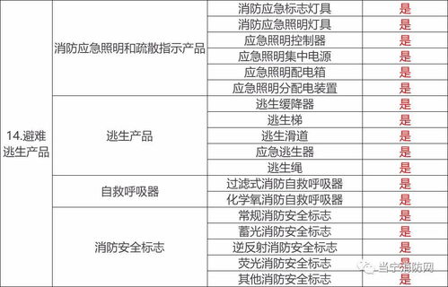 目前哪些消防產(chǎn)品需要3C強(qiáng)制性認(rèn)證？防火門(mén)3C認(rèn)證咨詢